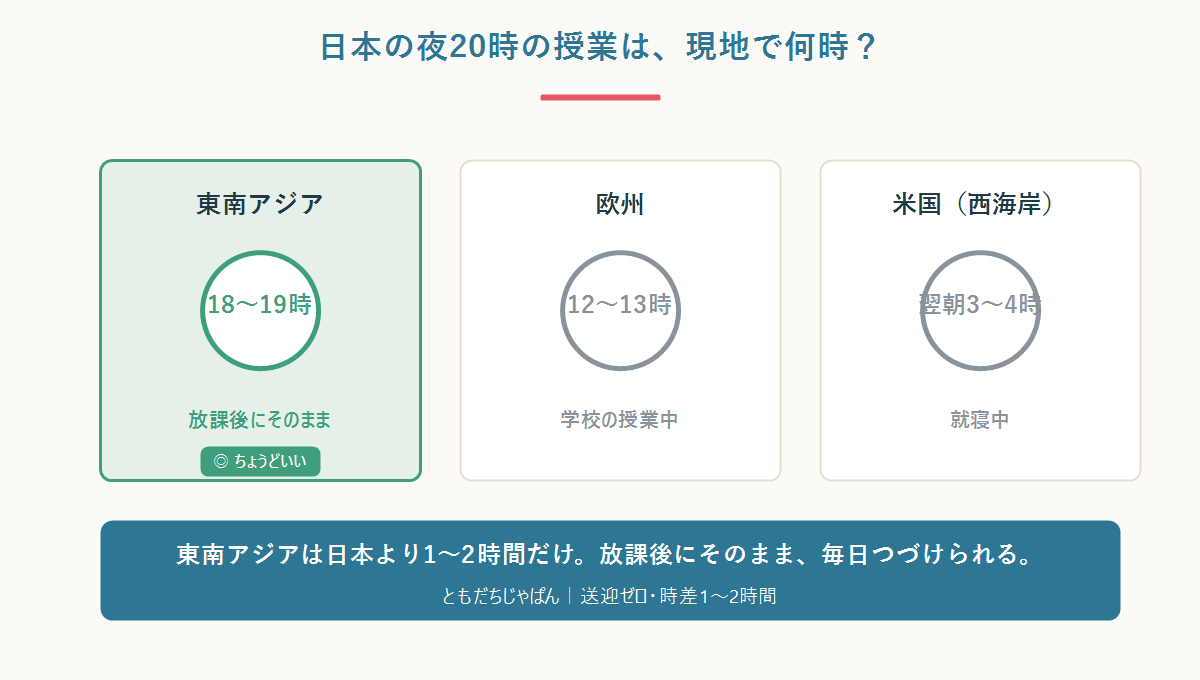 日本の夜19〜21時の授業が、東南アジア各都市では17〜19時の放課後にぴったり重なることを時計で示した図