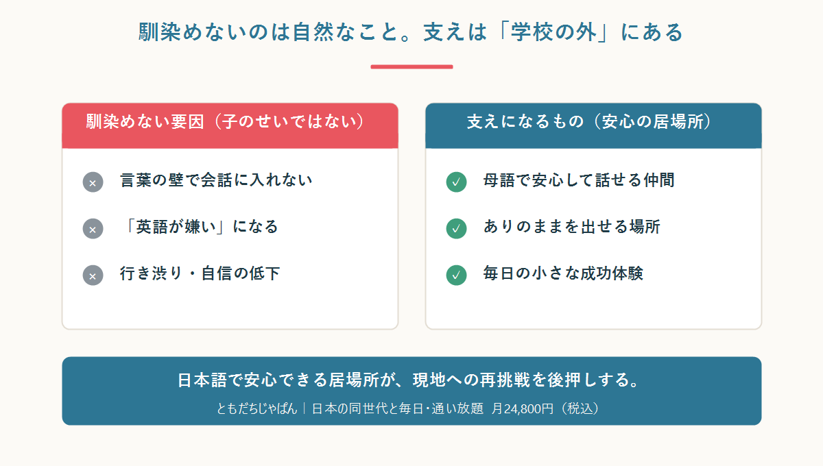 駐在の子が現地校で馴染めない要因と、安心できる居場所が支えになることを対比した図