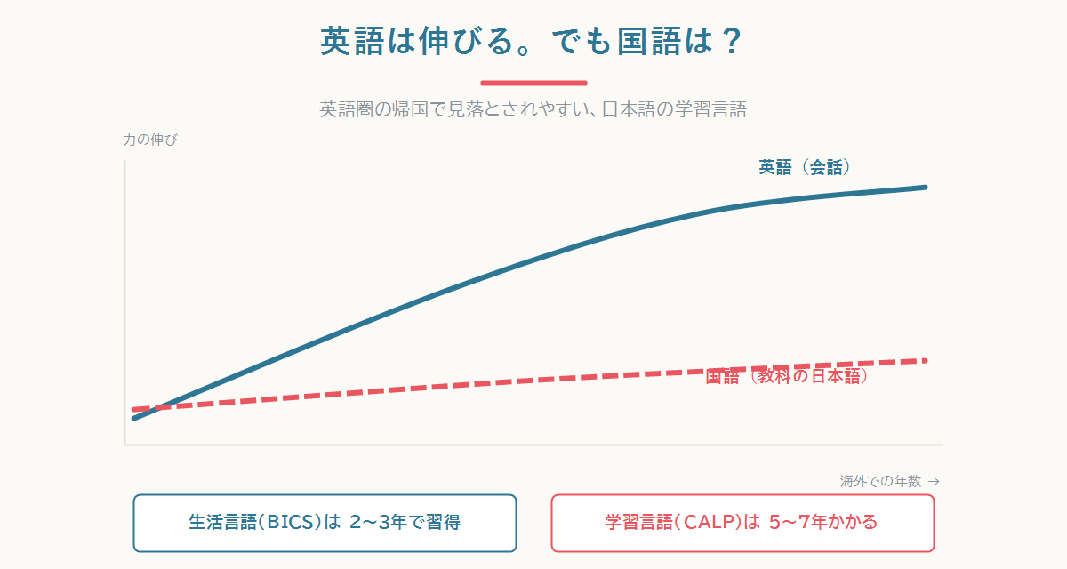 生活言語は2〜3年で習得できるが学習言語は5〜7年かかることと9歳の壁・漢字1026字の空白を示す核心図