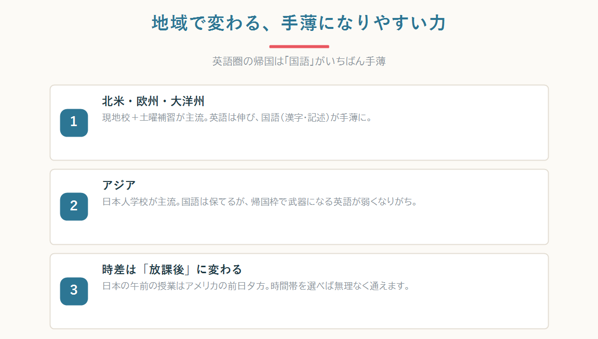 日本の午前の授業がアメリカの前日夕方=放課後にあたることを示す日米時差の時間帯マップ