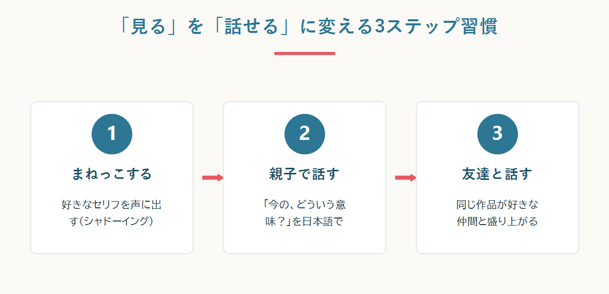 アニメを話せる日本語に変える3ステップ習慣:見る→まねる(シャドーイング)→話す(友達と使う)