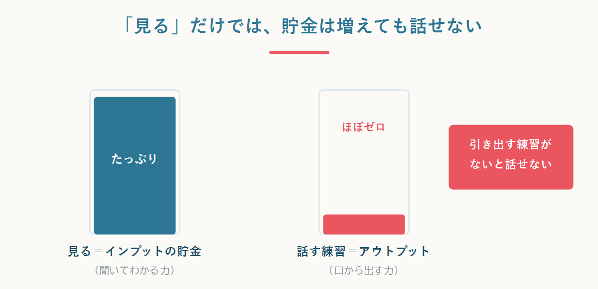 アニメを見る=インプットの貯金は増えるが、話す練習(アウトプット)がないと話せるようにならないことを示す図