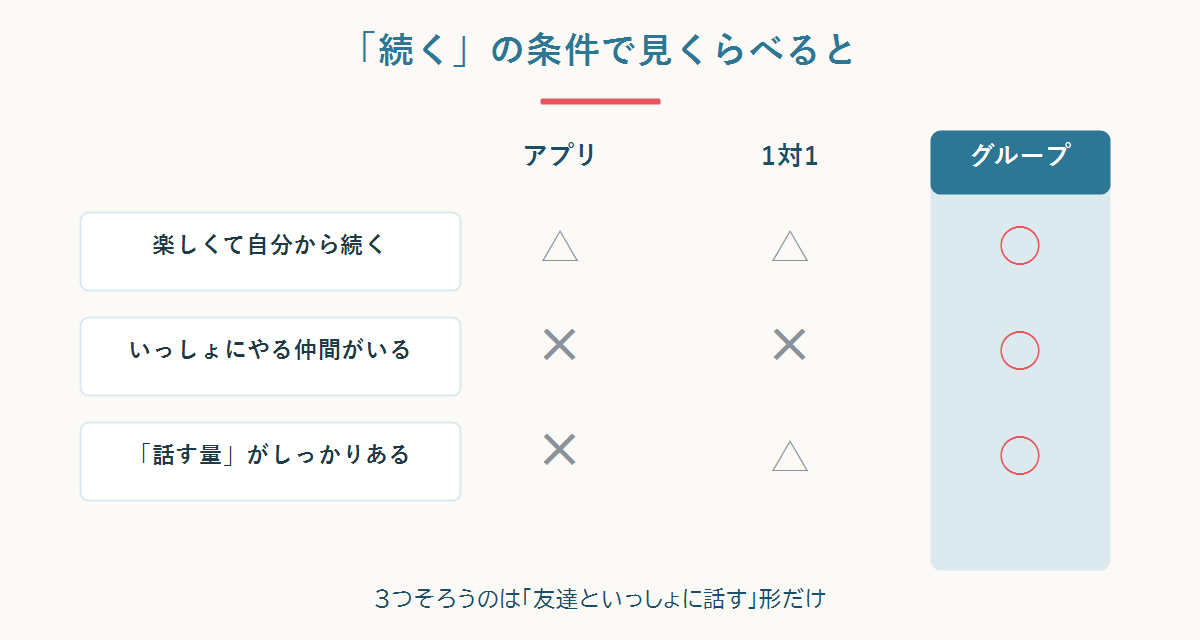 「続く」の3条件(楽しさ・仲間・話す量)でアプリ・1対1・グループを比較した表。3つそろうのはグループだけ
