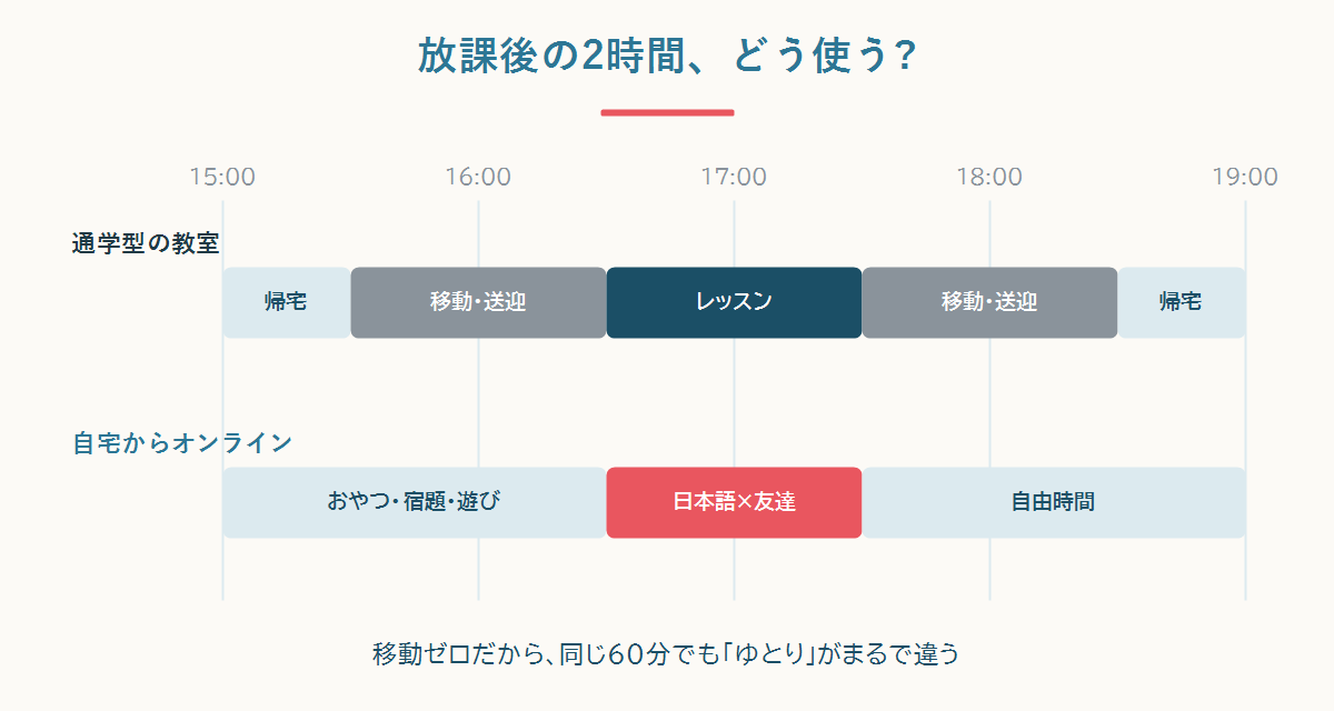 放課後の2時間の使い方比較:通学型は移動・送迎で埋まり、自宅オンラインはゆとりが残るタイムライン