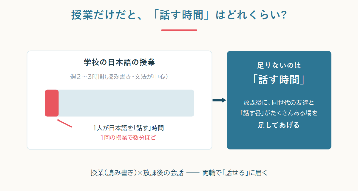 学校の日本語授業のうち1人が実際に話す時間はごくわずか――放課後に「話す時間」を足すという考え方の図