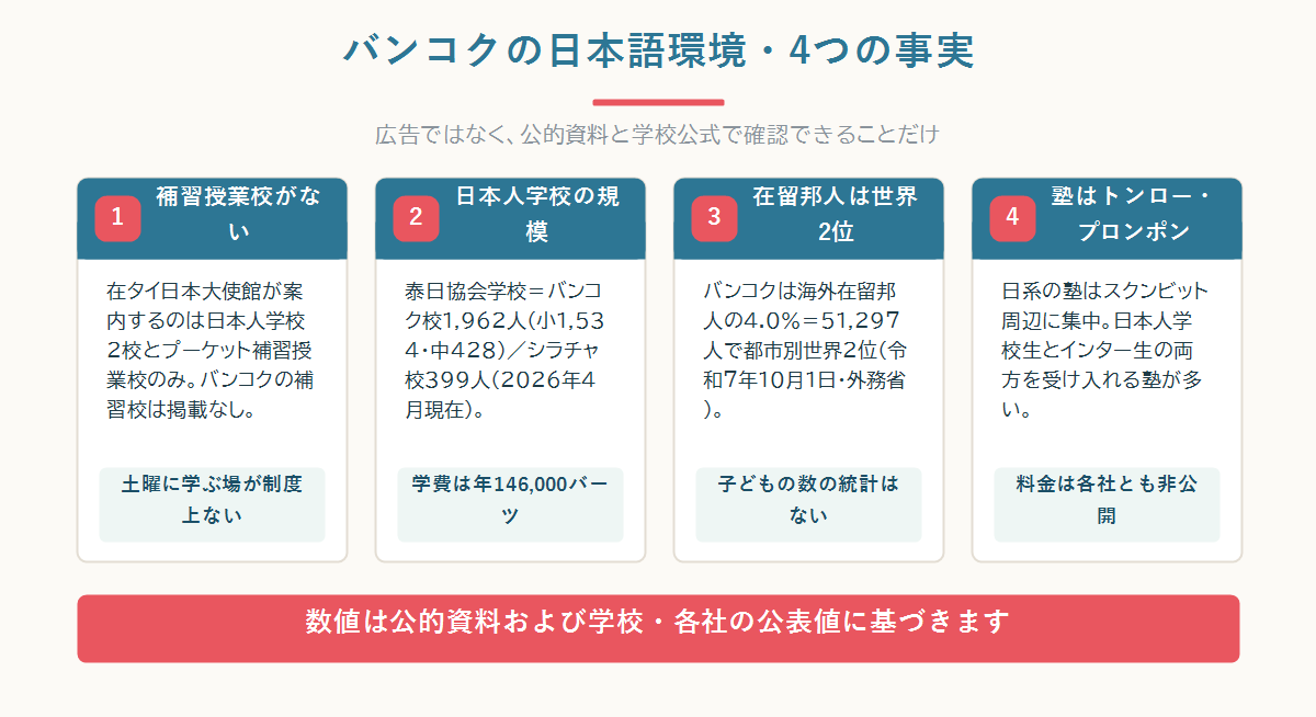 バンコクの日本人家庭の教育環境を、日本人学校・インター・補習校の不在・塾の4点で整理した図