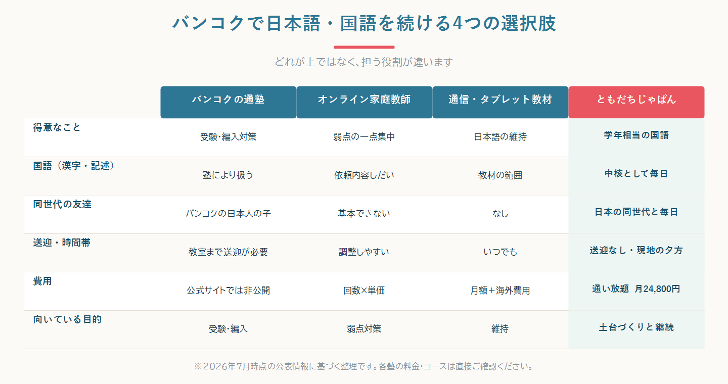 バンコクで日本語と国語を学ぶ4つの選択肢を、中身・時間帯・送迎・友達・費用で比べた比較図