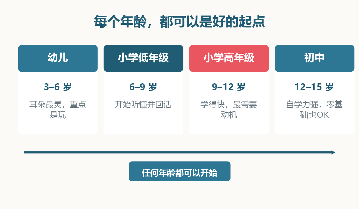 幼儿到初中四个年龄段各自的学日语优势与注意点