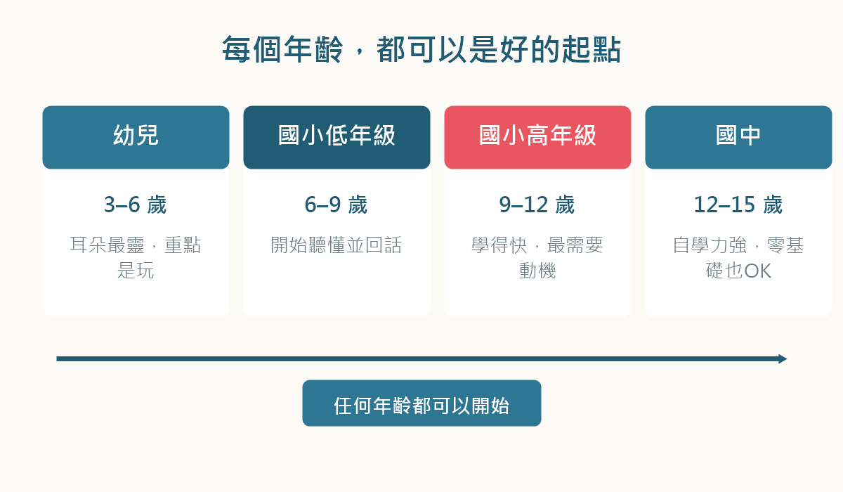 幼兒到國中四個年齡帶各自的學日語優勢與注意點