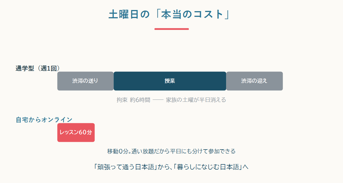 補習校の土曜は渋滞送迎込みで約6時間の拘束、自宅オンラインなら移動0分でレッスン60分だけという比較