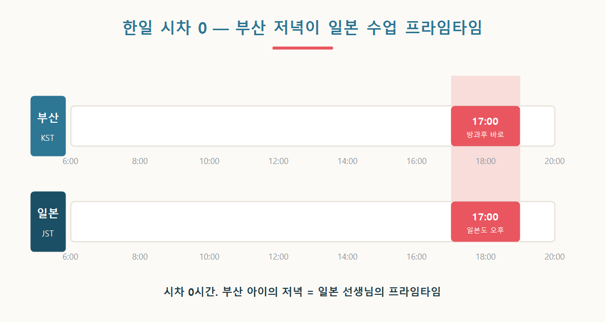 한일 시차 0 — 부산 저녁이 일본 수업 프라임타임 도표