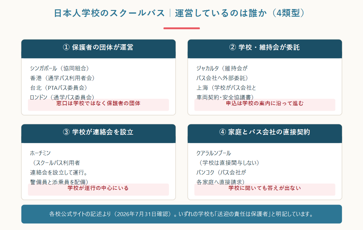 日本人学校のスクールバスの運営主体を4類型に整理した図