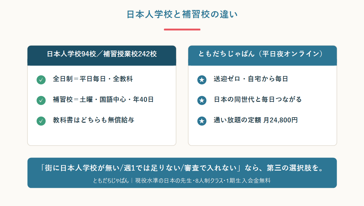 日本人学校(全日制・平日毎日・全教科)と補習校(週末・週1回・国語中心)とオンラインの違いを整理した比較図