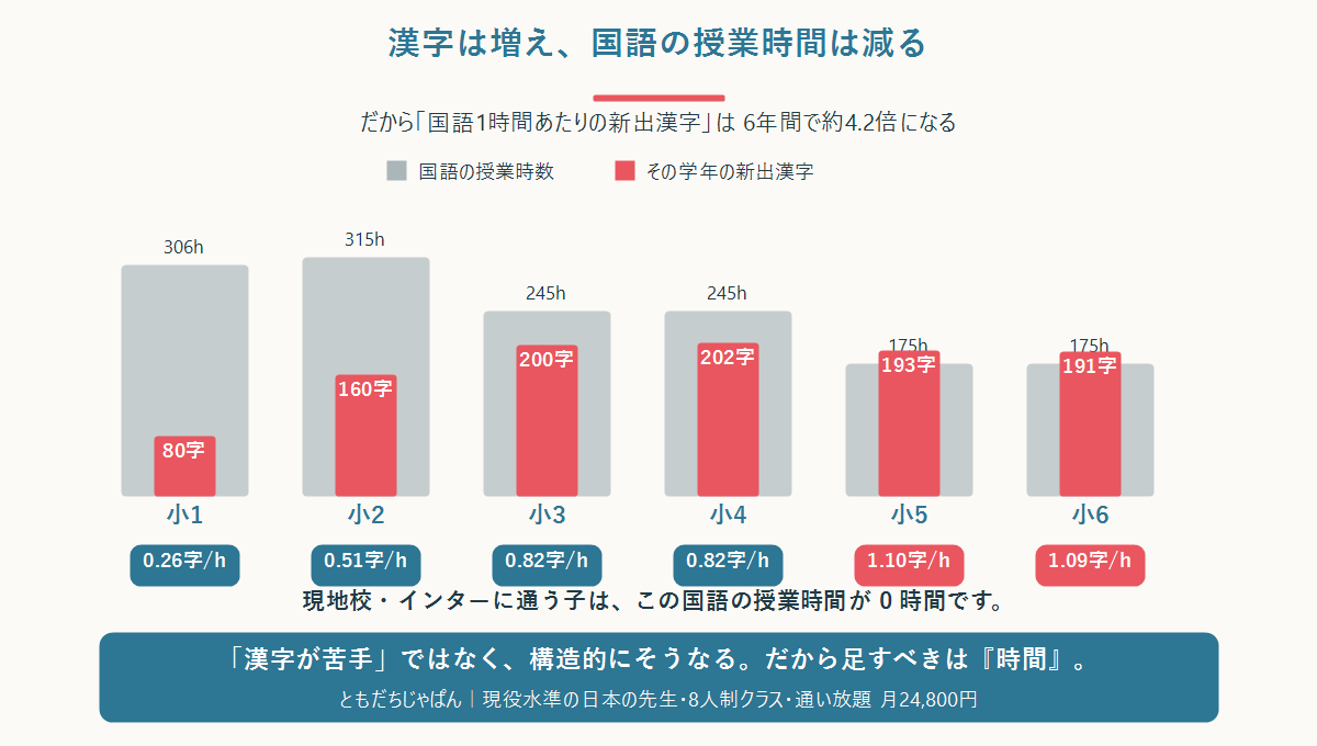小学校の学年別漢字数と国語授業時数から、1時間あたりの新出漢字が4.2倍になることを示した図