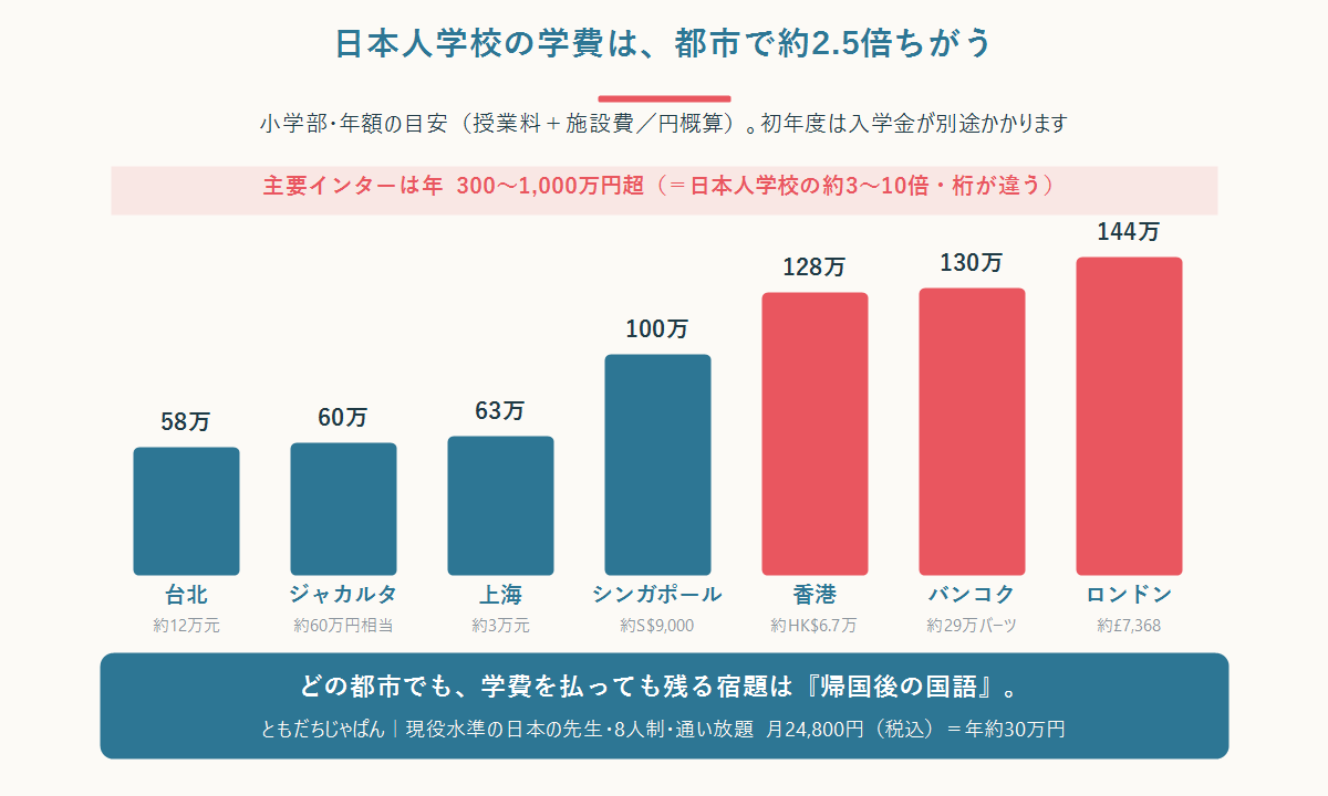 日本人学校の学費を都市別(台北58万・ジャカルタ60万・上海63万・シンガポール100万・香港128万・バンコク130万・ロンドン144万)に比較し、インターは年300〜1,000万円と桁違いであることを示した図