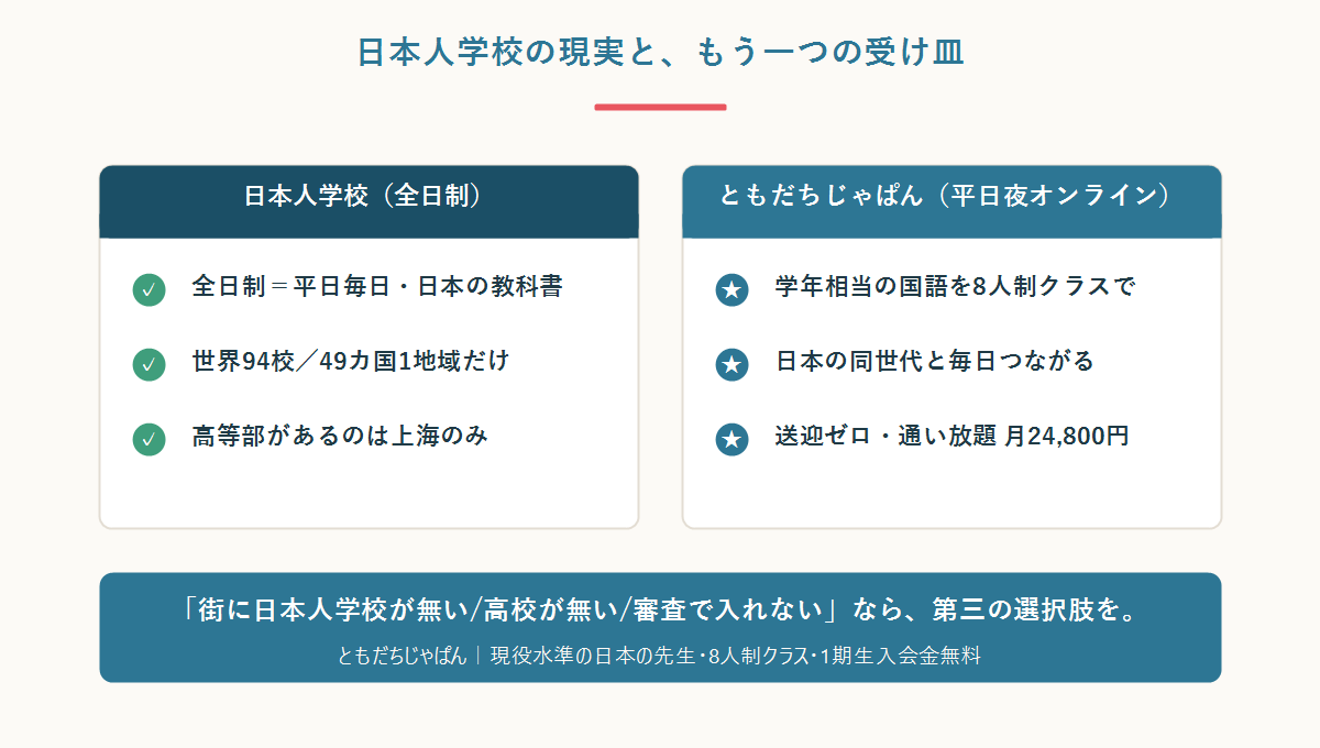 日本人学校（全日制）は世界94校・49カ国1地域だけで高等部は上海のみという現実と、ともだちじゃぱんが学年相当の国語を8人制クラス・送迎ゼロ・月24,800円で提供することを比較した図
