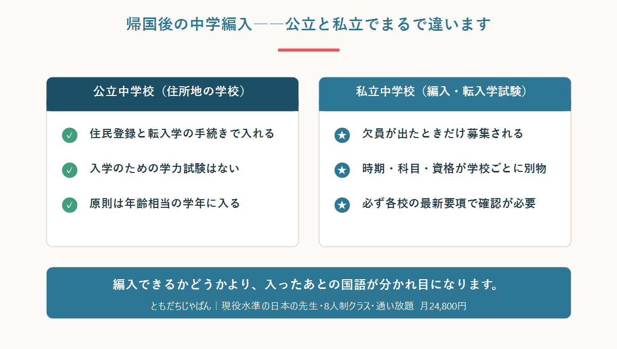 帰国後の中学編入について、公立中学校の転入学手続きと私立中学校の編入・転入学試験の違いを並べた比較図