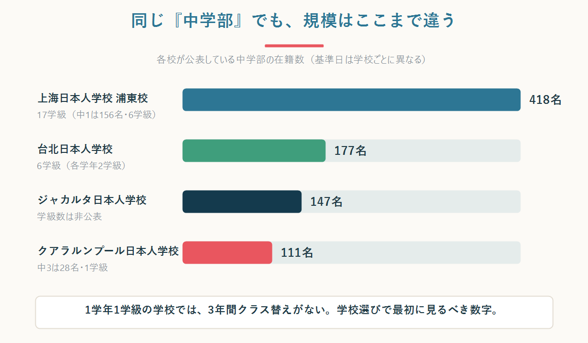 上海浦東418名 台北177名 ジャカルタ147名 クアラルンプール111名という日本人学校中学部の在籍数の比較グラフ