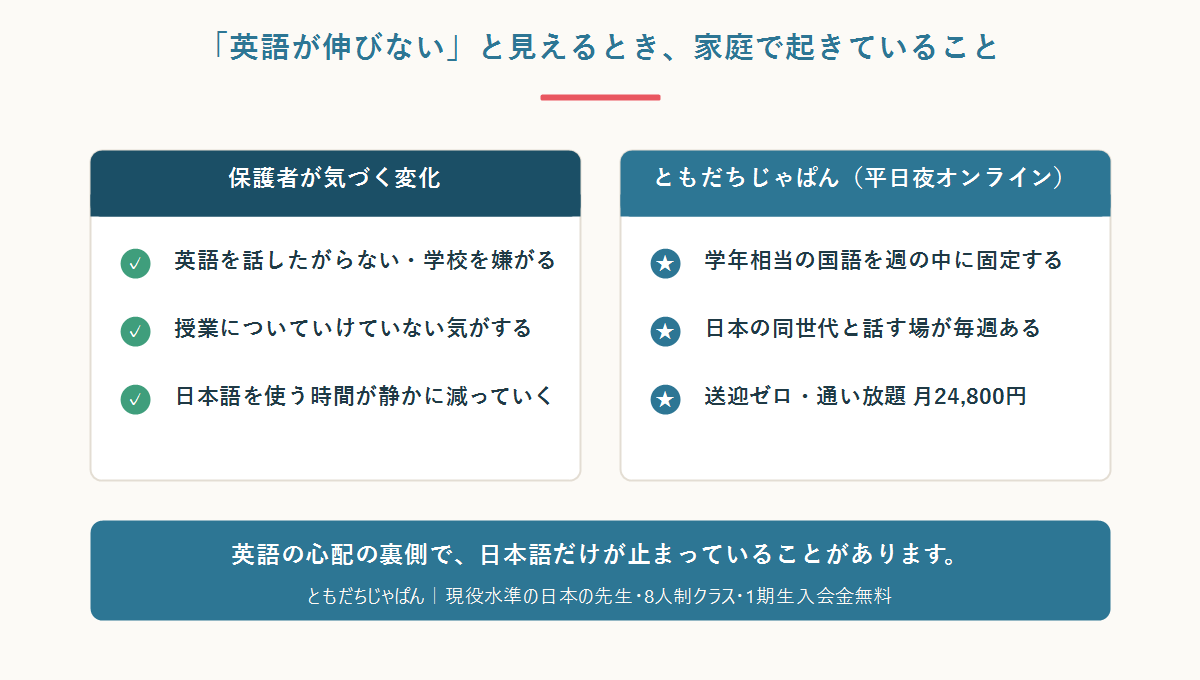 「英語が伸びない」と見えるときに家庭で起きていることと、ともだちじゃぱんの平日夜オンラインでできることを並べた比較図