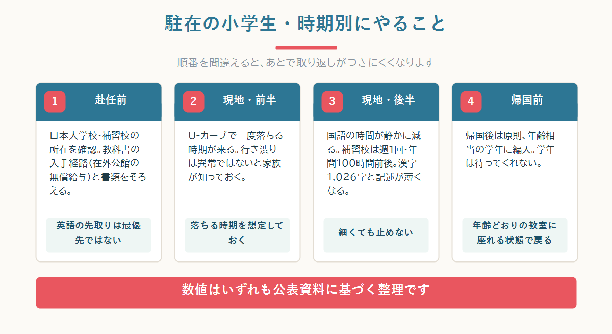 駐在の小学生の勉強を、赴任前・現地・帰国前の3つの時期に分けてやることを整理した全体図