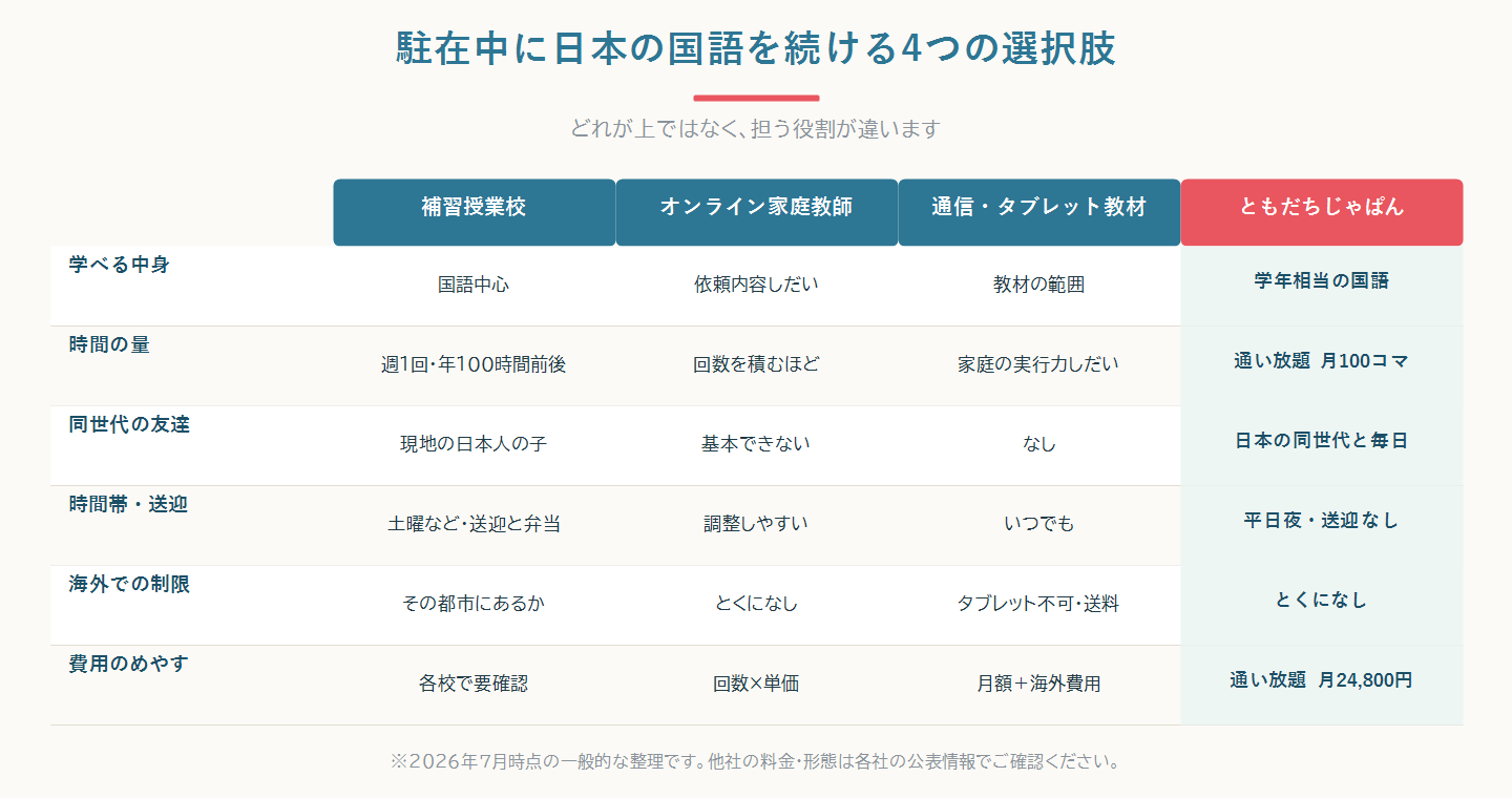 駐在中の小学生が日本の国語を続ける4つの選択肢を、中身・担当者・友達・時間帯・費用で比べた比較図