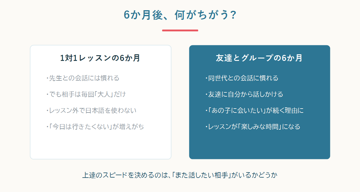 1対1レッスンと友達とのグループ、6か月後の違い:また話したい相手がいるかどうかが上達を決める