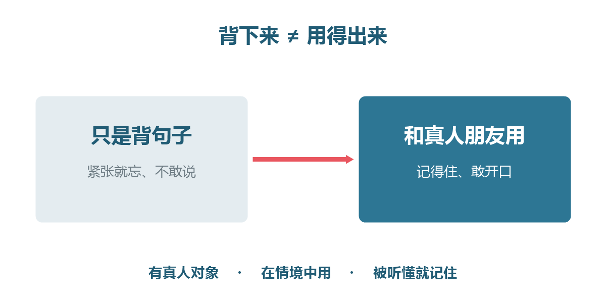 背下来的会话,要有真人对象才用得出来