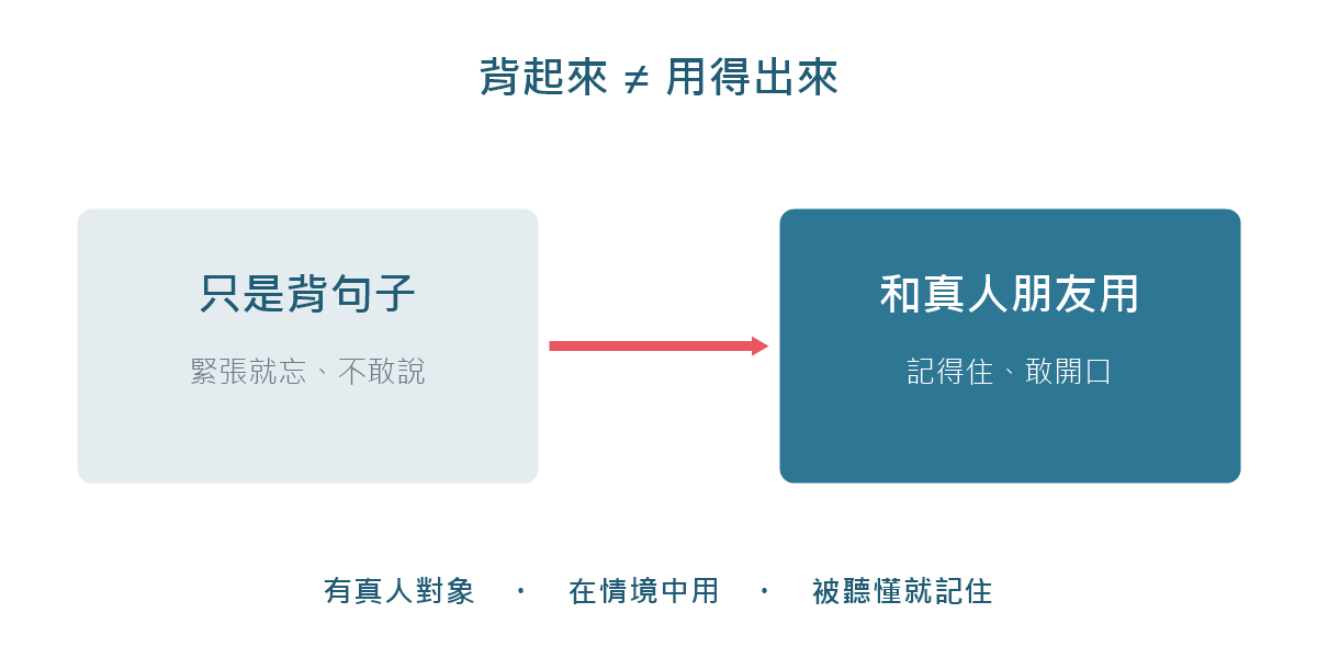背下來的會話,要有真人對象才用得出來