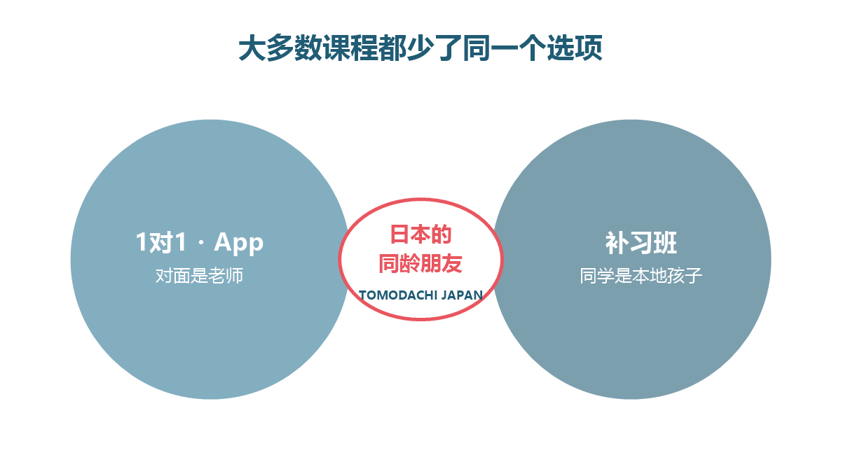 大多数课程都少了的一个选择标准:日本的同龄朋友