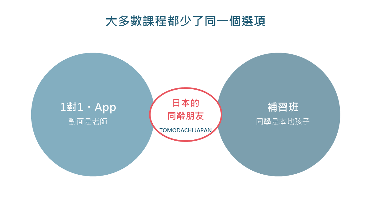 大多數課程都少了的一個選擇標準:日本的同齡朋友