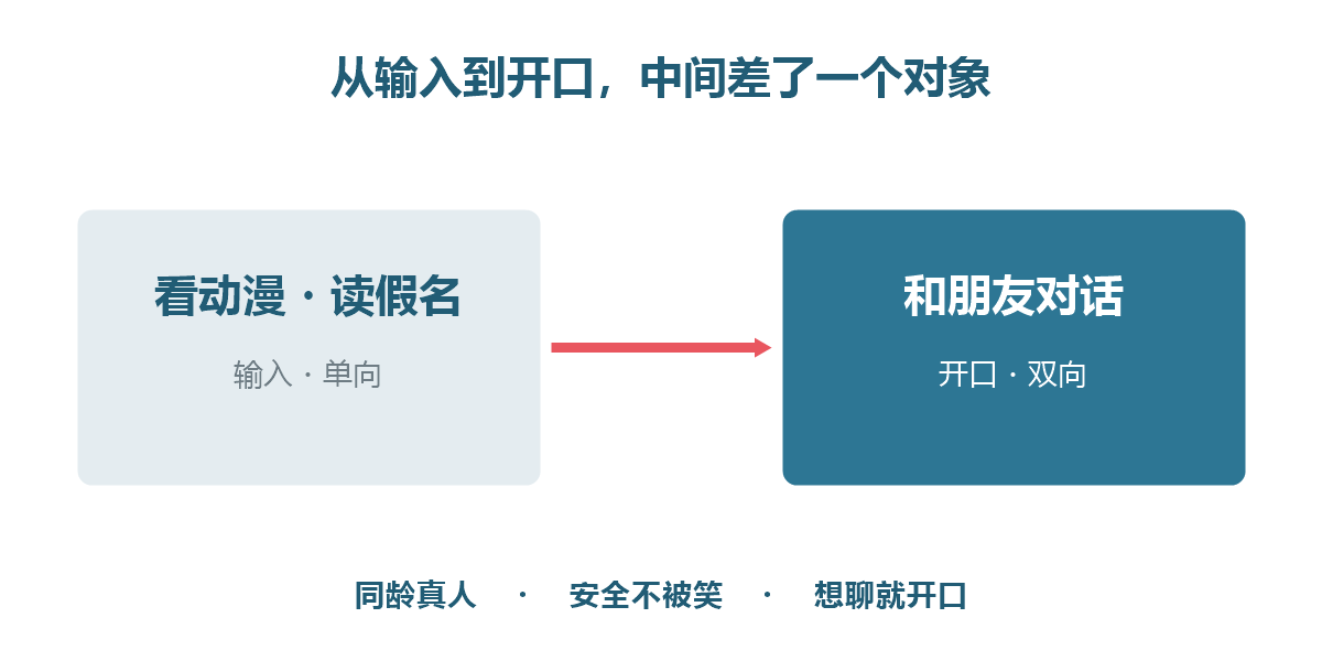 从输入到开口,中间需要一个想说话的对象