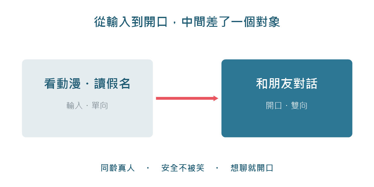 從輸入到開口,中間需要一個想說話的對象