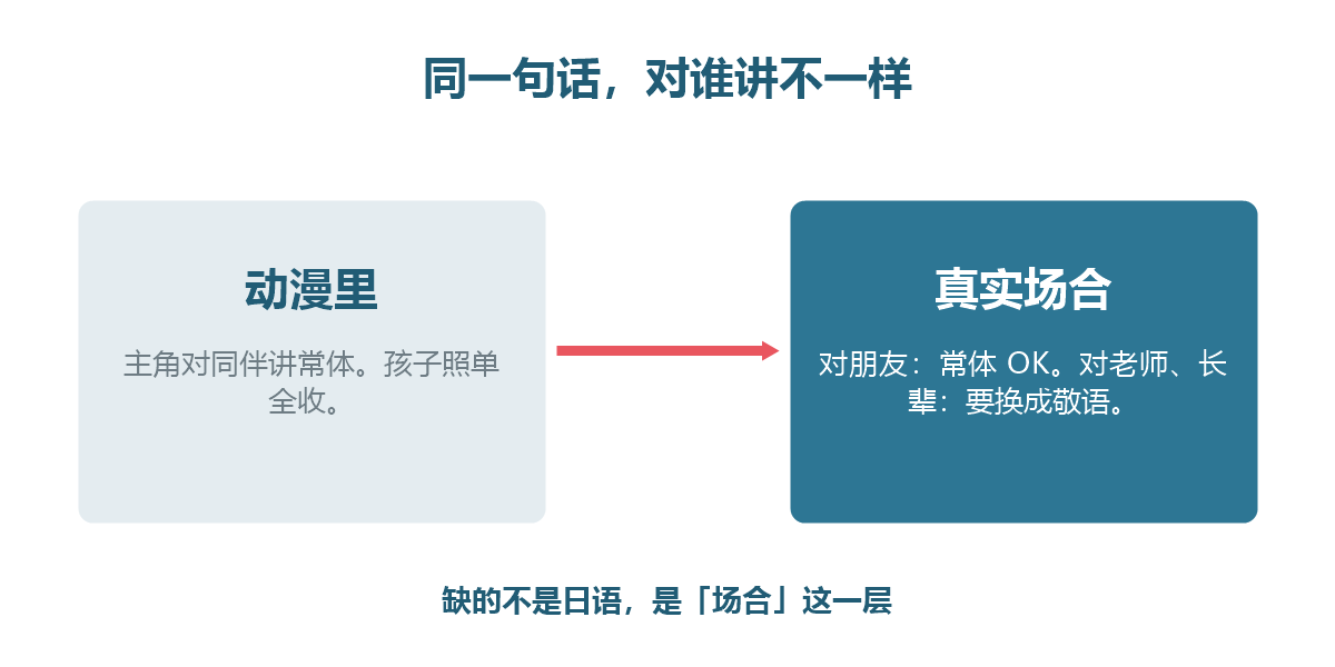 动漫日语和真实场合的对照:同一句话对朋友和对老师不一样