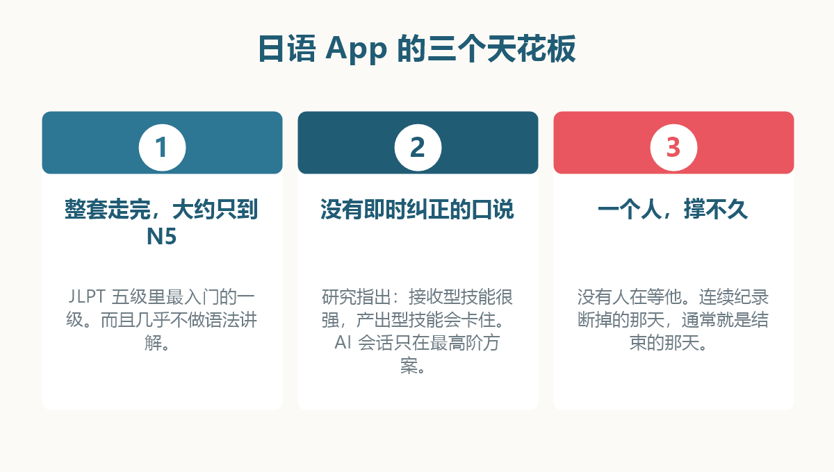 日语 App 的三个天花板:只到 N5、没有即时纠正、一个人坚持不久