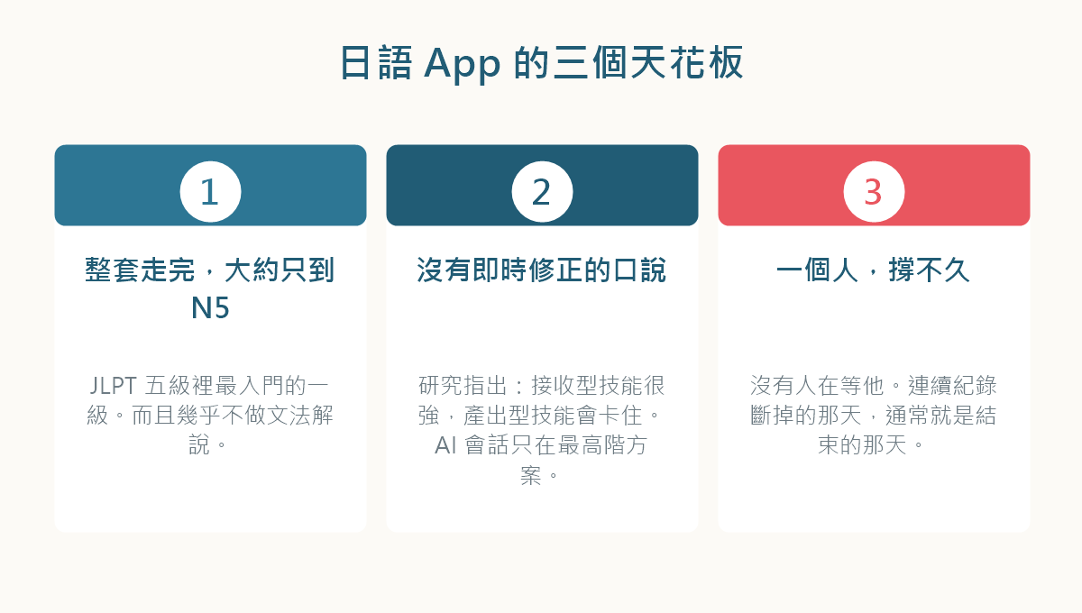 日語 App 的三個天花板:只到 N5、沒有即時修正、一個人撐不久