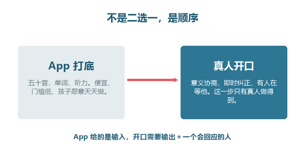 App 打基础、真人开口:不是二选一,而是顺序