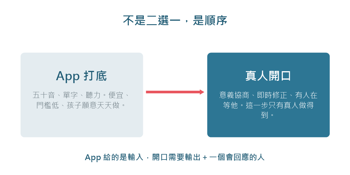 App 打底、真人開口:不是二選一,而是順序