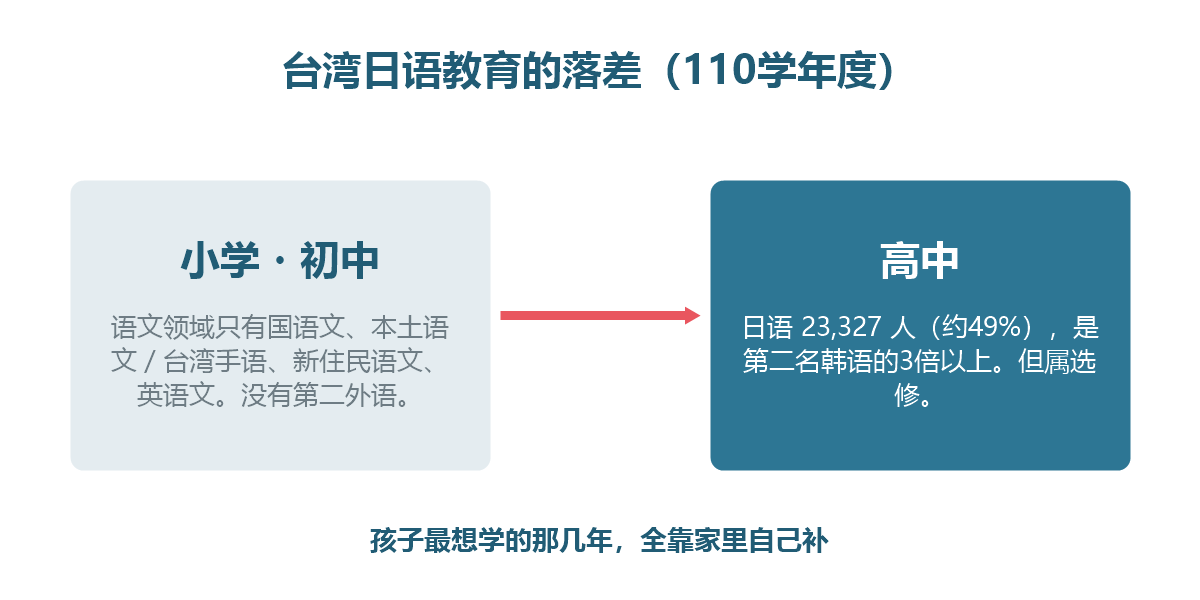 台湾的日语教育落差:小学初中无日语、高中第二外语日语最热门