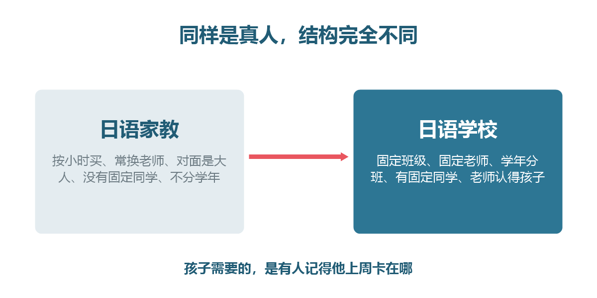 家教（按小时买、常换老师、对面是大人）与学校（固定班级、固定老师、按学年分班）的对比图