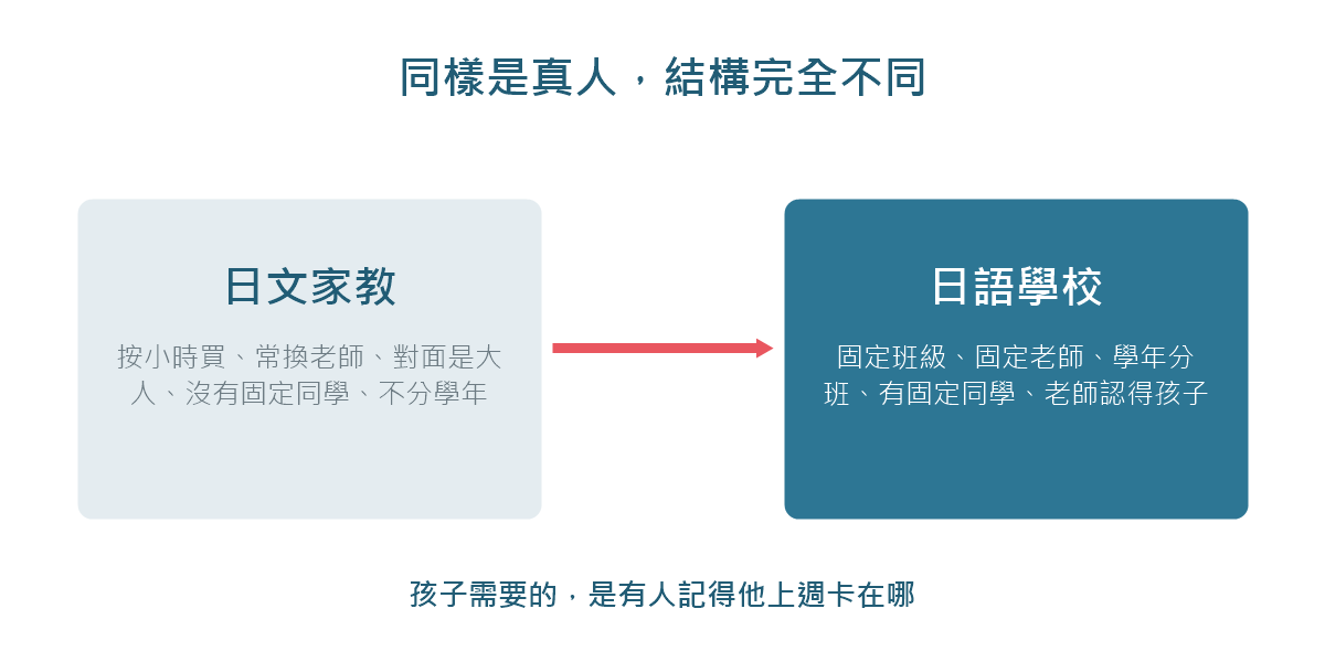 家教（按小時買、常換老師、對面是大人）與學校（固定班級、固定老師、學年分班）的對比圖