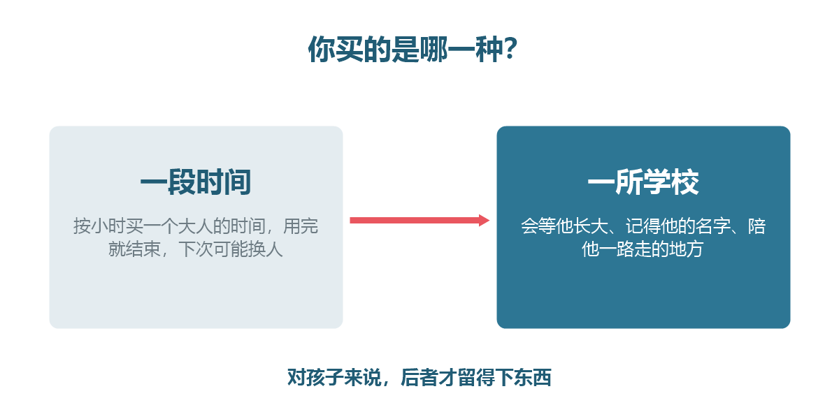 「按小时买一个大人的时间」与「一所会等他长大的学校」的对比