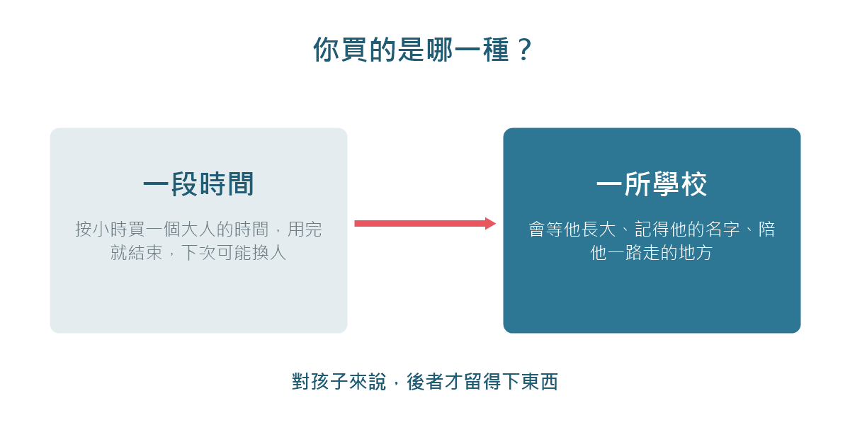 「按小時買一個大人的時間」與「一所會等他長大的學校」的對比