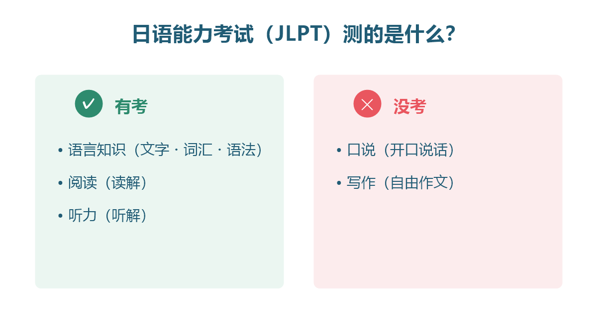日语能力考试测的是什么：语言知识、读解、听解有，口语、写作没有