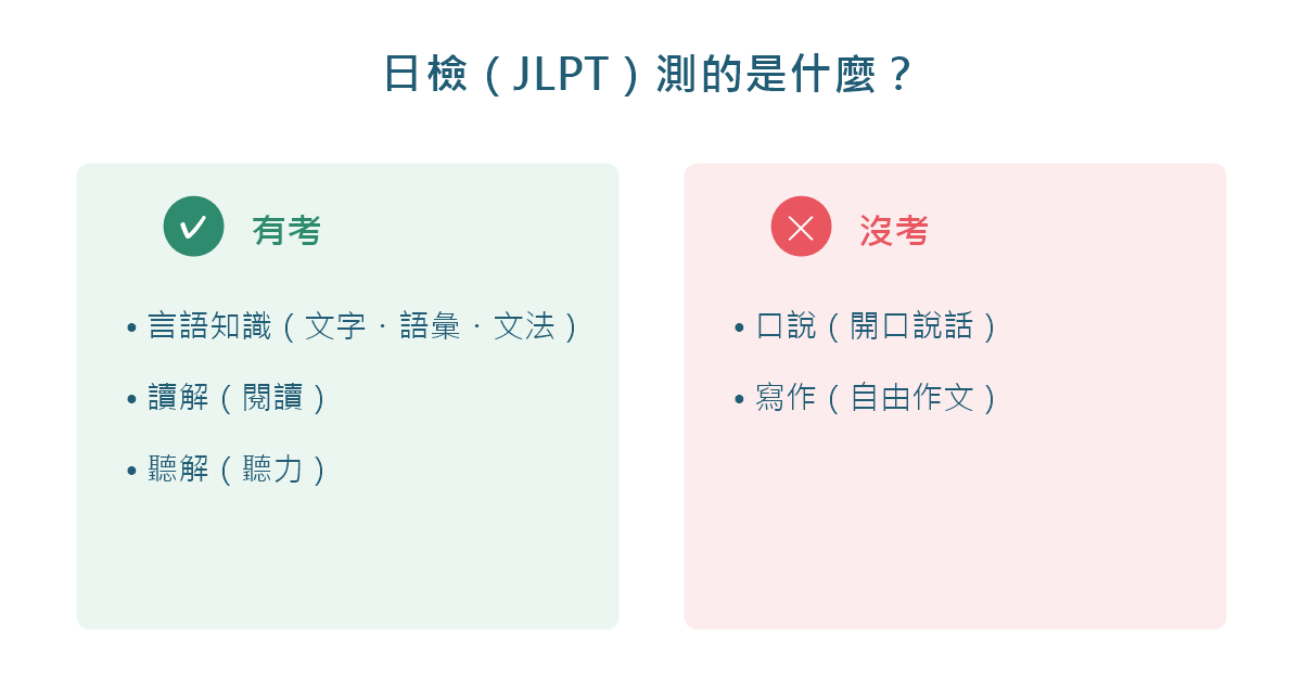 日檢測的是什麼：語言知識、讀解、聽解有，口說、寫作沒有