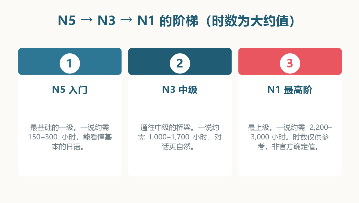 日语能力考试级别阶梯 N5 到 N3 到 N1 与各级大致学习时数