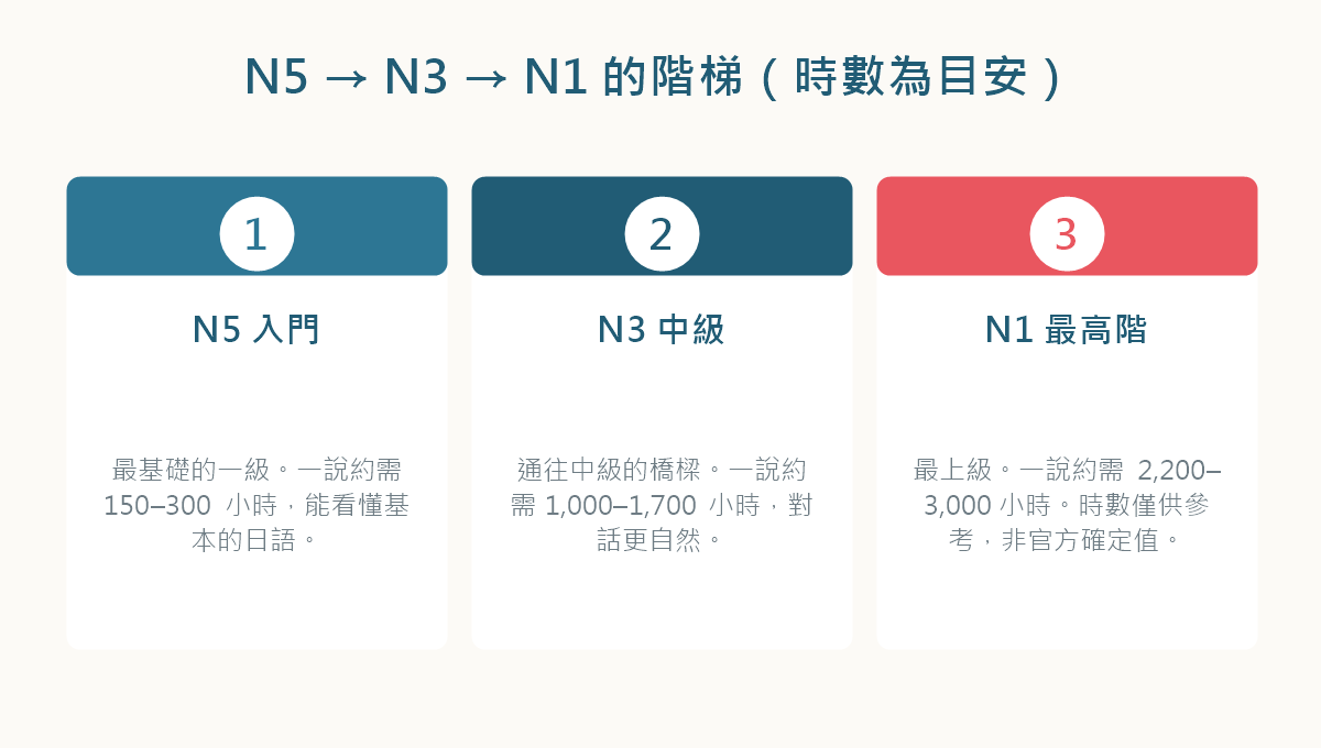 日檢級別階梯 N5 到 N3 到 N1 與各級大致學習時數