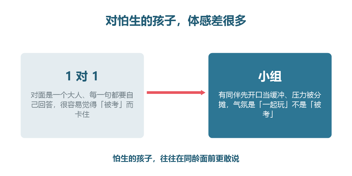 左边「1对1」:对面是大人,孩子像被考、压力集中;右边「小组」:同伴先开口、压力分摊,孩子比较放松