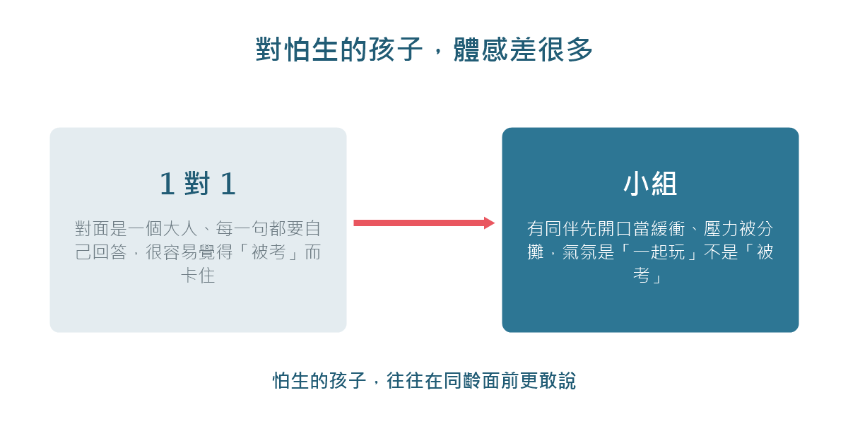 左邊「1對1」：對面是大人，孩子像被考、壓力集中；右邊「小組」：同伴先開口、壓力分攤，孩子比較放鬆