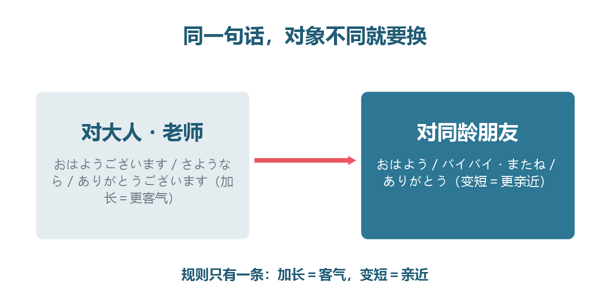 图解：日语打招呼的朋友版与礼貌版对照，加上ございます就是礼貌版