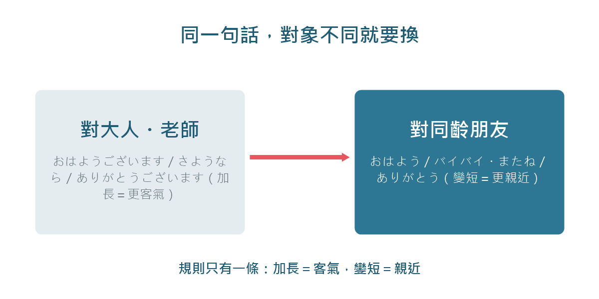 圖解：日文打招呼的朋友版與禮貌版對照，加上ございます就是禮貌版